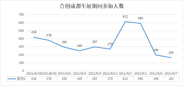 合创活动期间数据